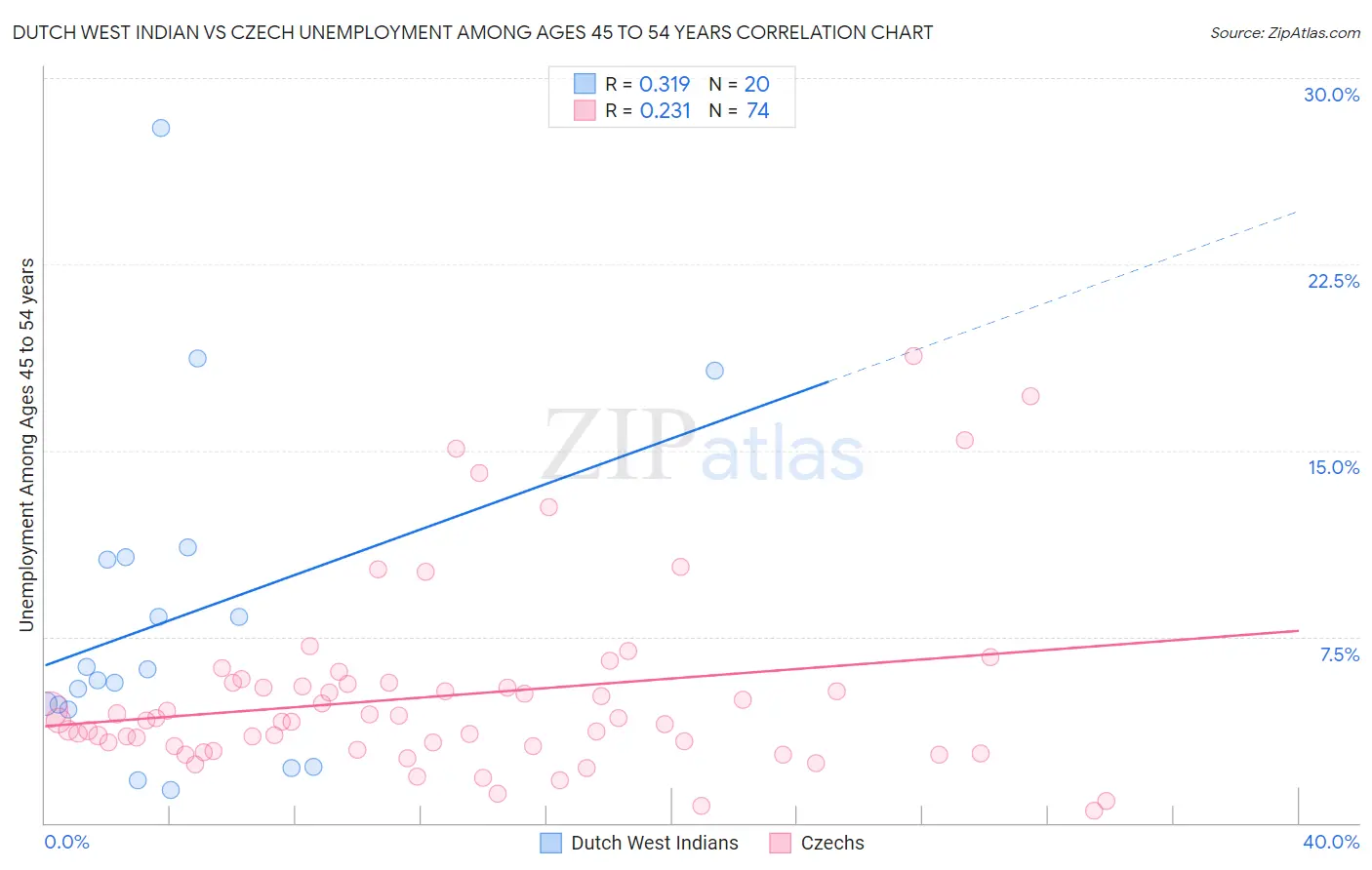 Dutch West Indian vs Czech Unemployment Among Ages 45 to 54 years