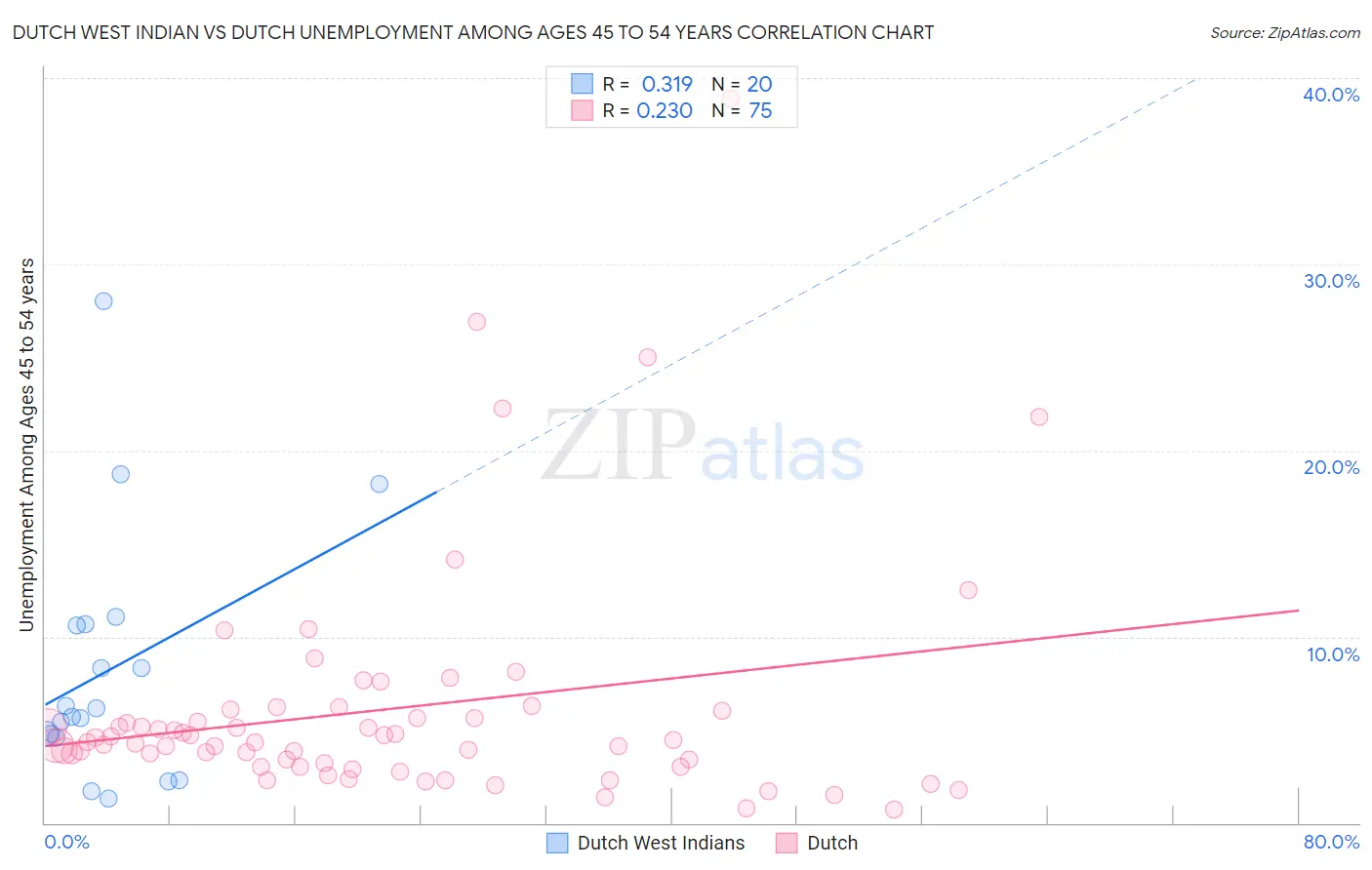 Dutch West Indian vs Dutch Unemployment Among Ages 45 to 54 years
