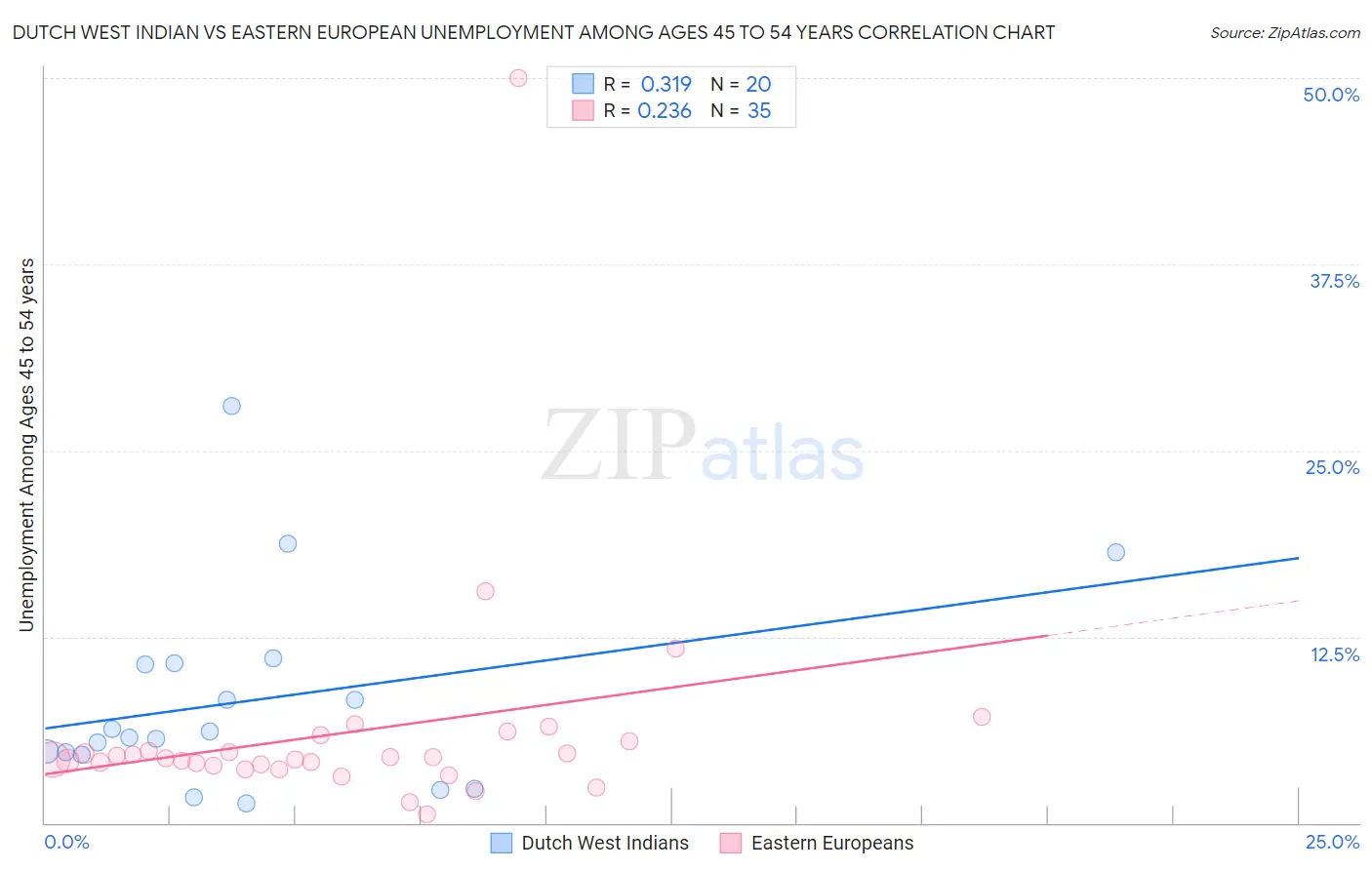 Dutch West Indian vs Eastern European Unemployment Among Ages 45 to 54 years