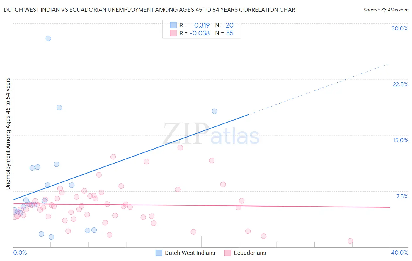 Dutch West Indian vs Ecuadorian Unemployment Among Ages 45 to 54 years