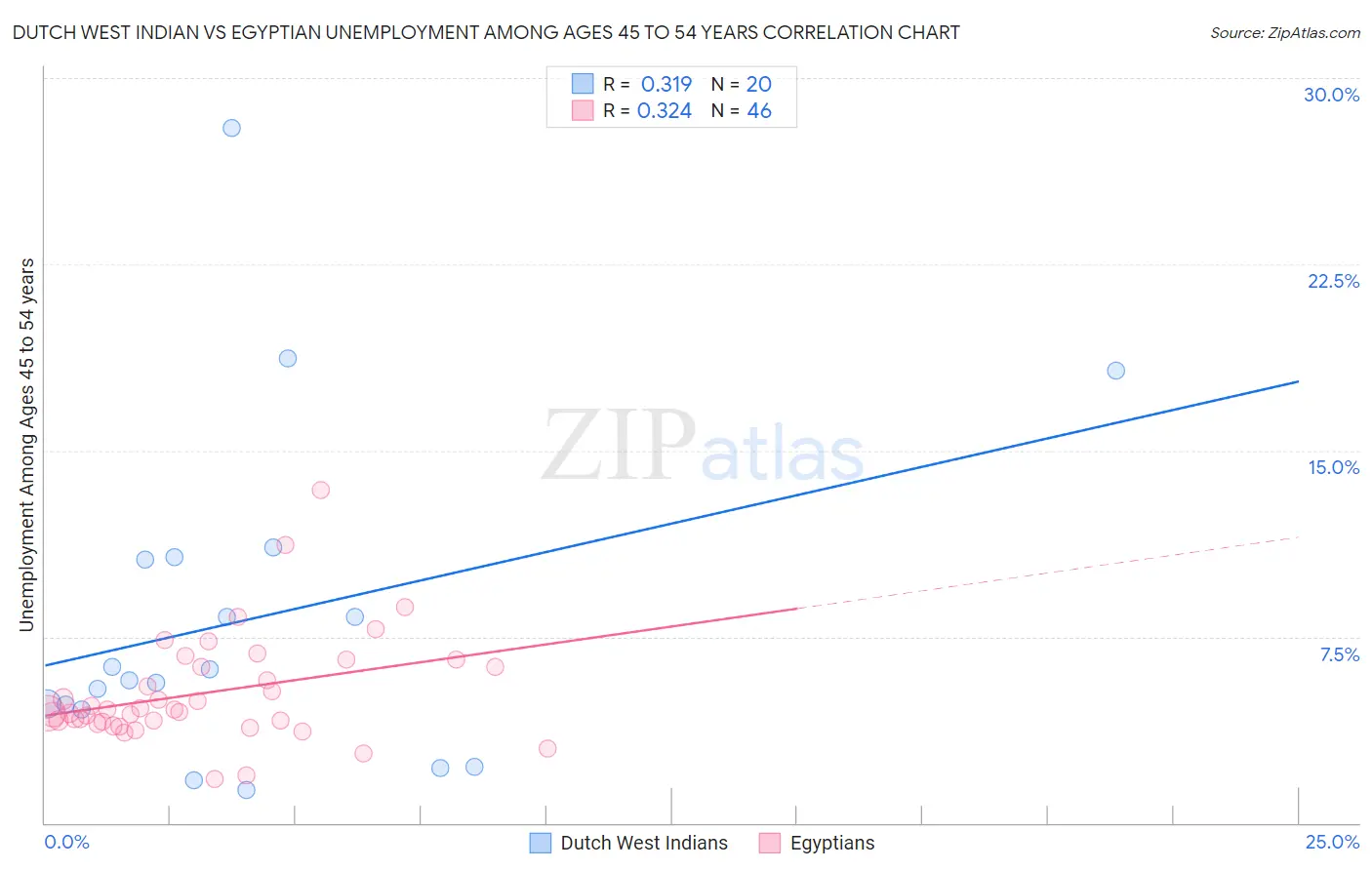 Dutch West Indian vs Egyptian Unemployment Among Ages 45 to 54 years
