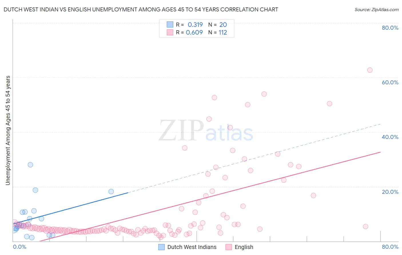 Dutch West Indian vs English Unemployment Among Ages 45 to 54 years