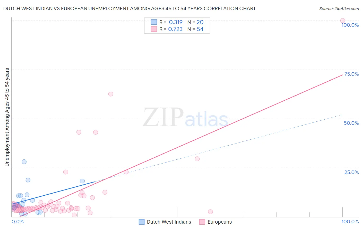 Dutch West Indian vs European Unemployment Among Ages 45 to 54 years