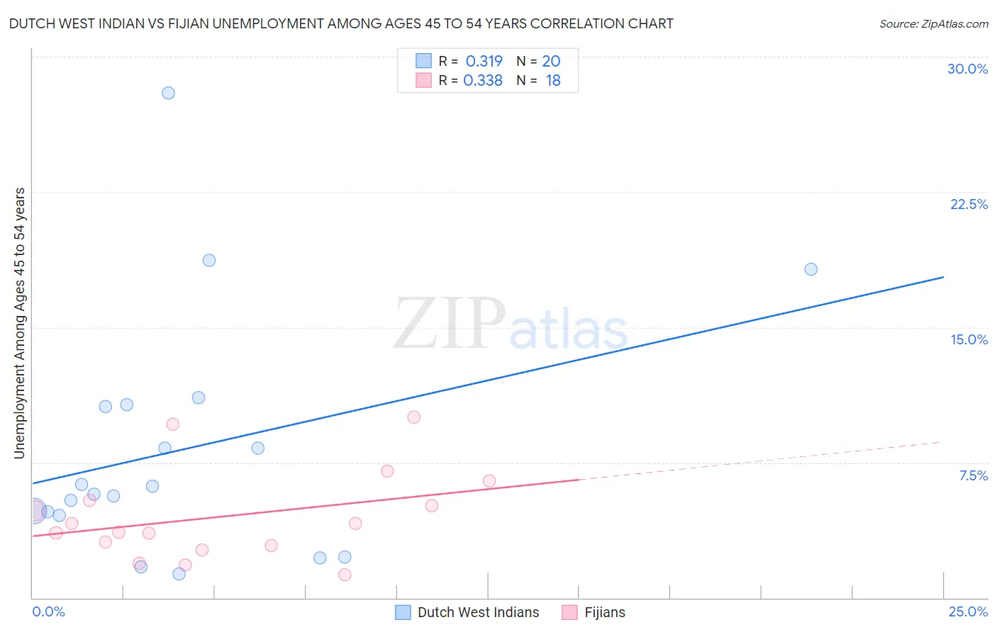 Dutch West Indian vs Fijian Unemployment Among Ages 45 to 54 years