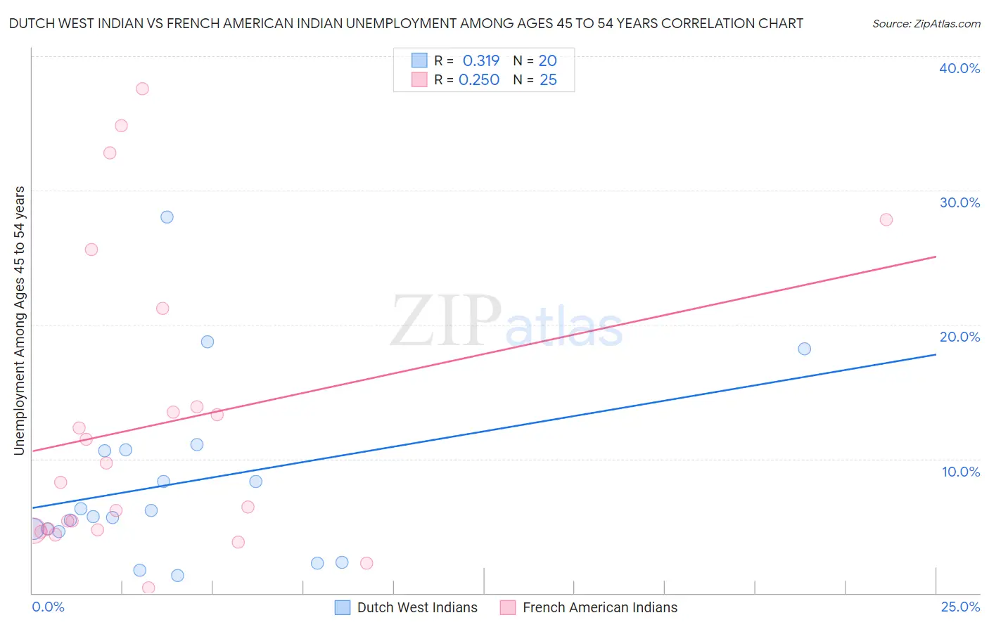 Dutch West Indian vs French American Indian Unemployment Among Ages 45 to 54 years