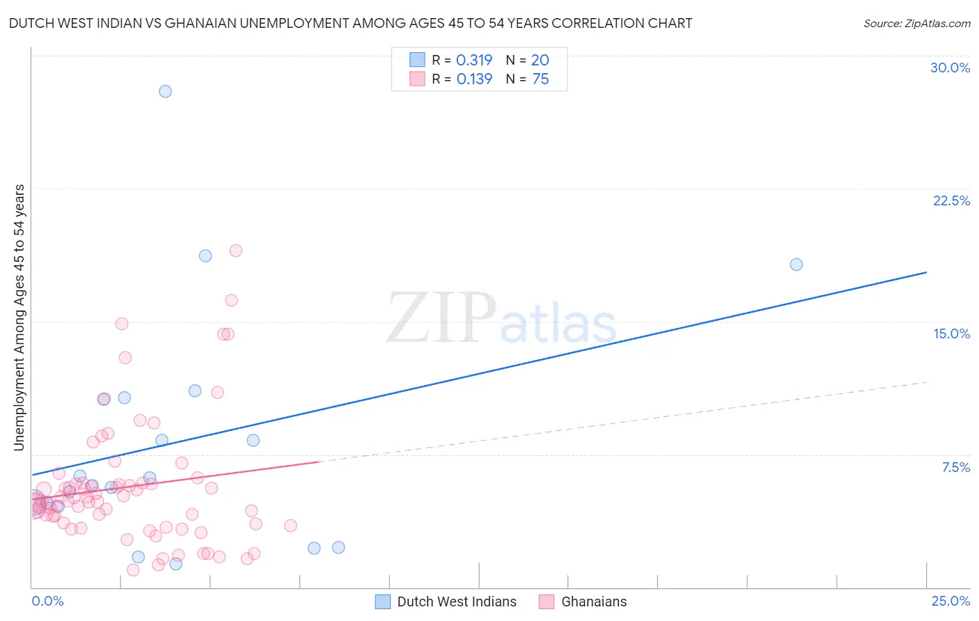 Dutch West Indian vs Ghanaian Unemployment Among Ages 45 to 54 years