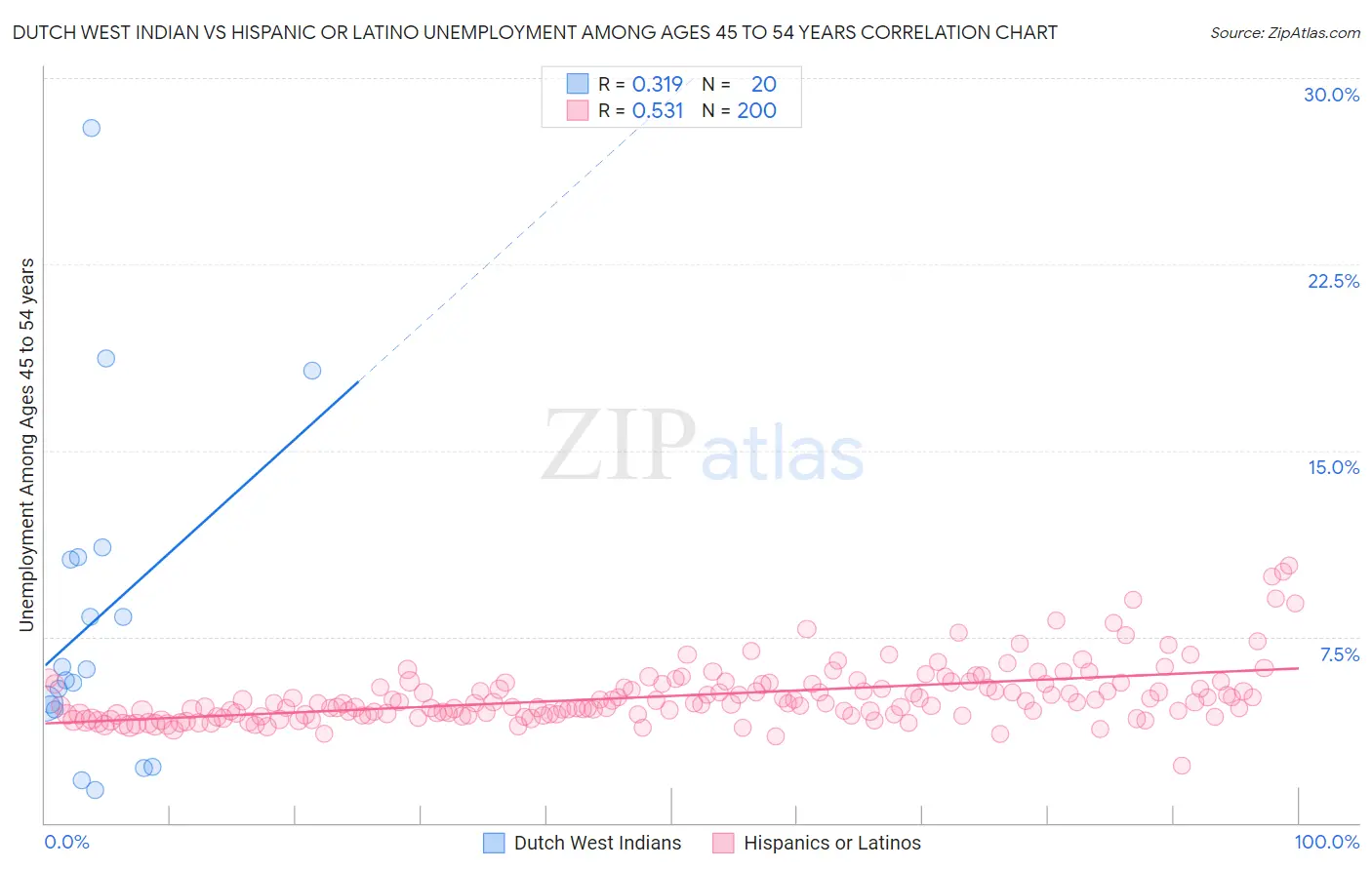 Dutch West Indian vs Hispanic or Latino Unemployment Among Ages 45 to 54 years