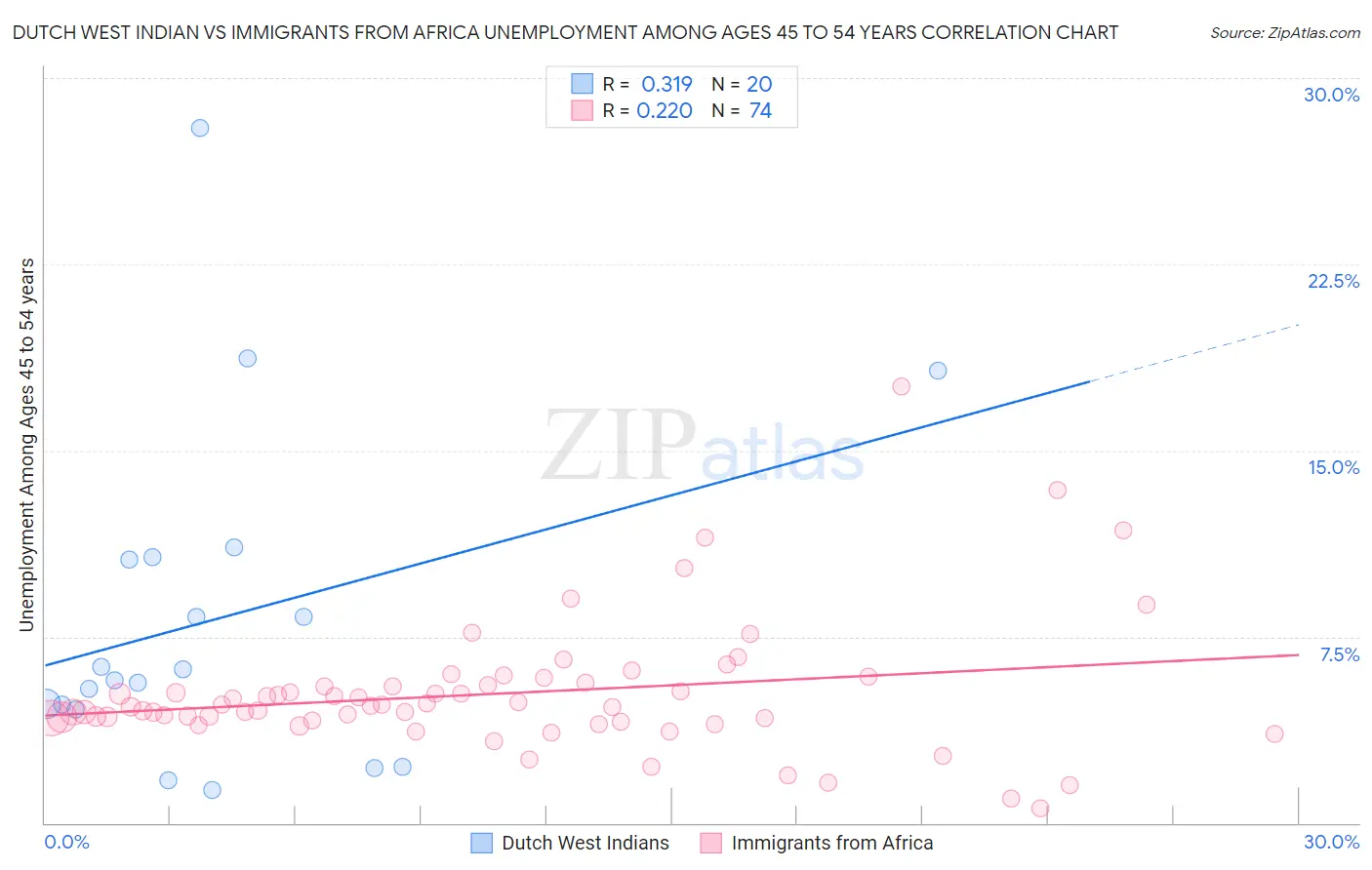 Dutch West Indian vs Immigrants from Africa Unemployment Among Ages 45 to 54 years