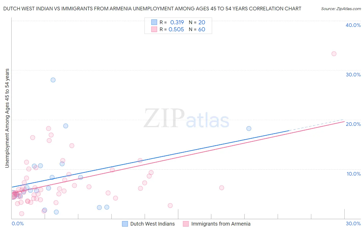 Dutch West Indian vs Immigrants from Armenia Unemployment Among Ages 45 to 54 years