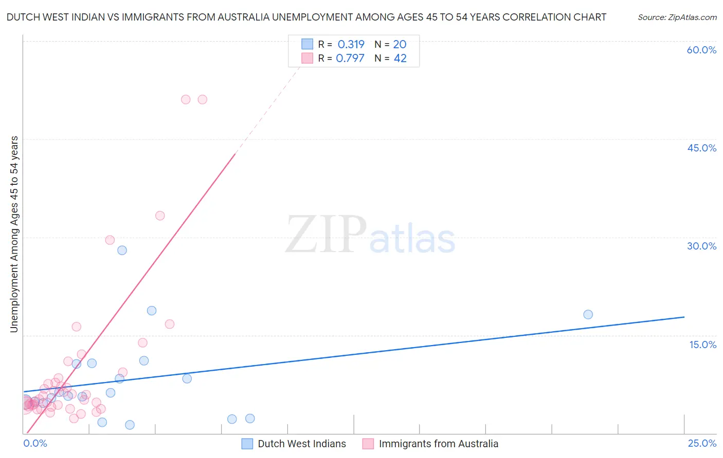 Dutch West Indian vs Immigrants from Australia Unemployment Among Ages 45 to 54 years
