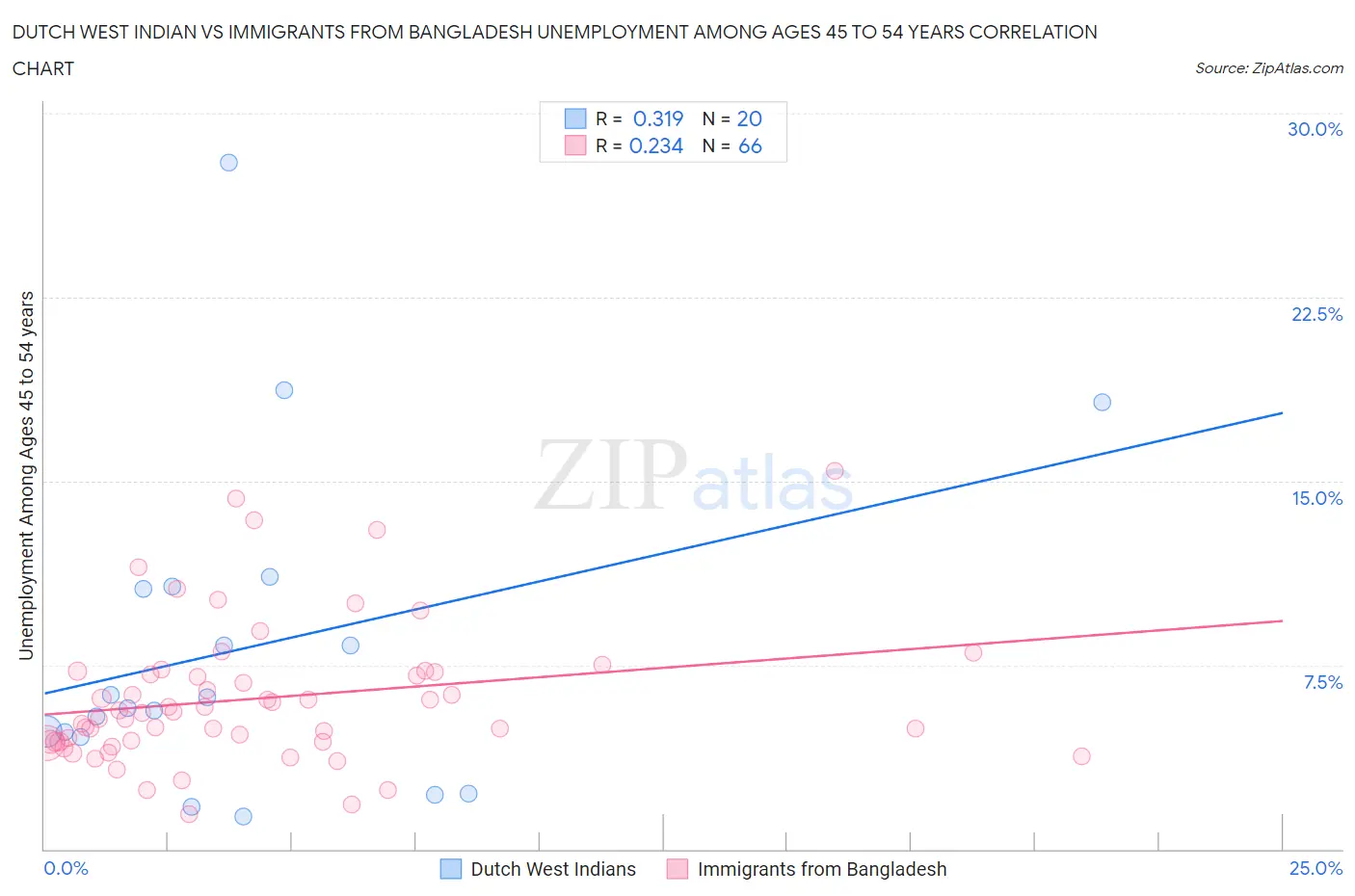 Dutch West Indian vs Immigrants from Bangladesh Unemployment Among Ages 45 to 54 years