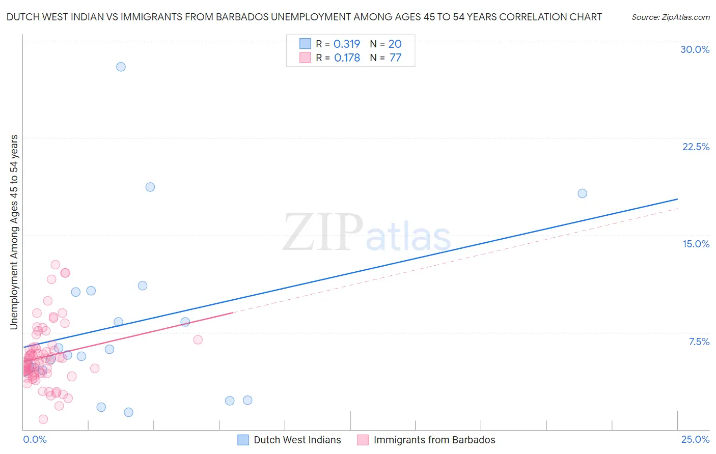 Dutch West Indian vs Immigrants from Barbados Unemployment Among Ages 45 to 54 years
