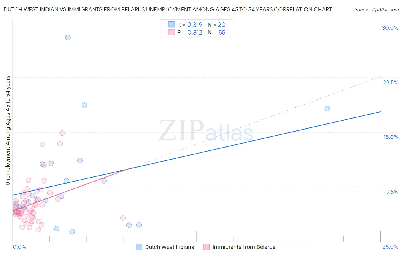Dutch West Indian vs Immigrants from Belarus Unemployment Among Ages 45 to 54 years