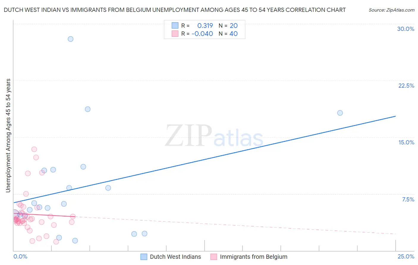 Dutch West Indian vs Immigrants from Belgium Unemployment Among Ages 45 to 54 years