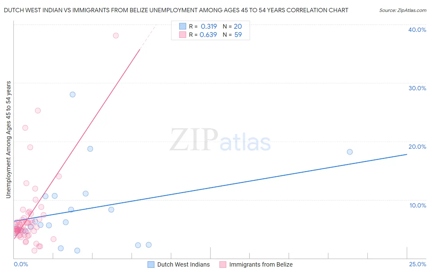 Dutch West Indian vs Immigrants from Belize Unemployment Among Ages 45 to 54 years