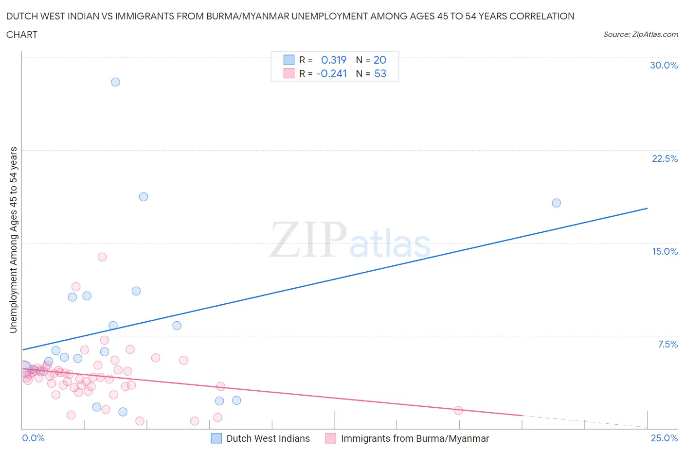 Dutch West Indian vs Immigrants from Burma/Myanmar Unemployment Among Ages 45 to 54 years