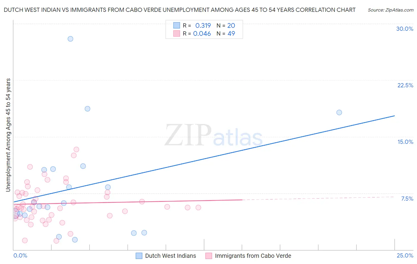 Dutch West Indian vs Immigrants from Cabo Verde Unemployment Among Ages 45 to 54 years