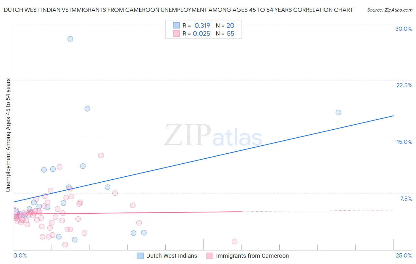 Dutch West Indian vs Immigrants from Cameroon Unemployment Among Ages 45 to 54 years
