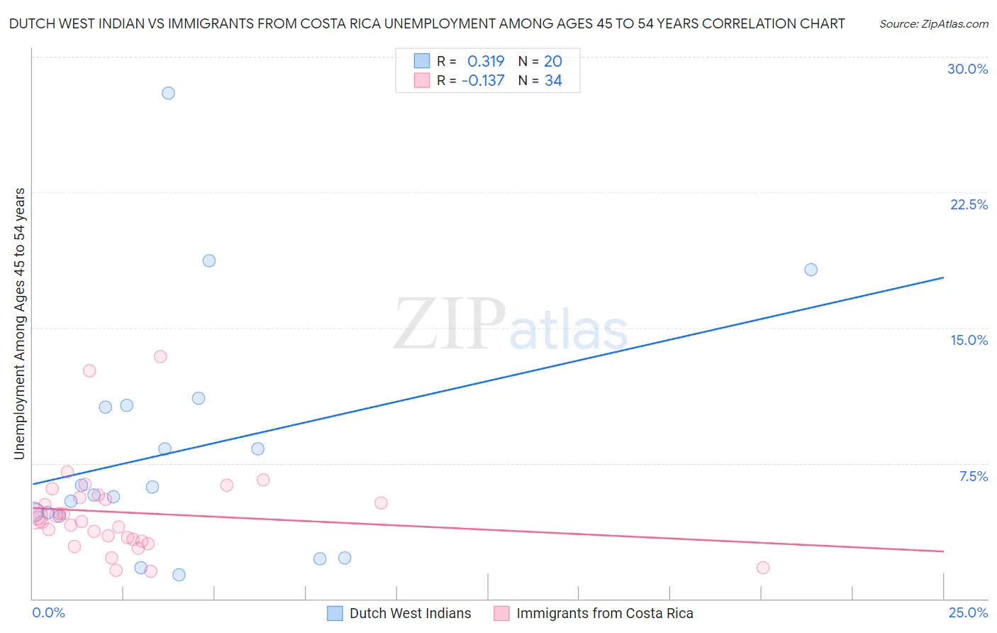 Dutch West Indian vs Immigrants from Costa Rica Unemployment Among Ages 45 to 54 years