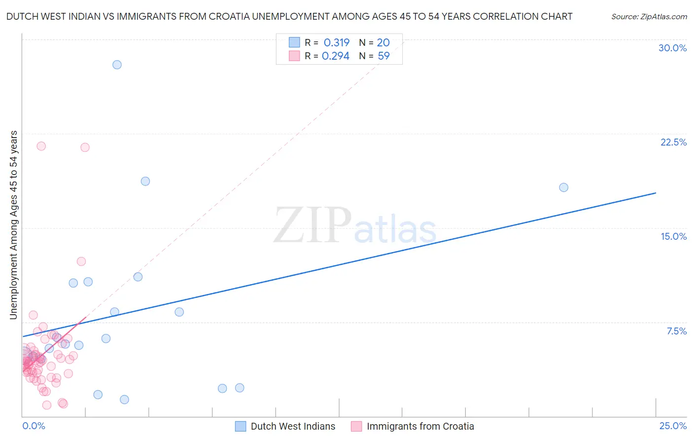 Dutch West Indian vs Immigrants from Croatia Unemployment Among Ages 45 to 54 years