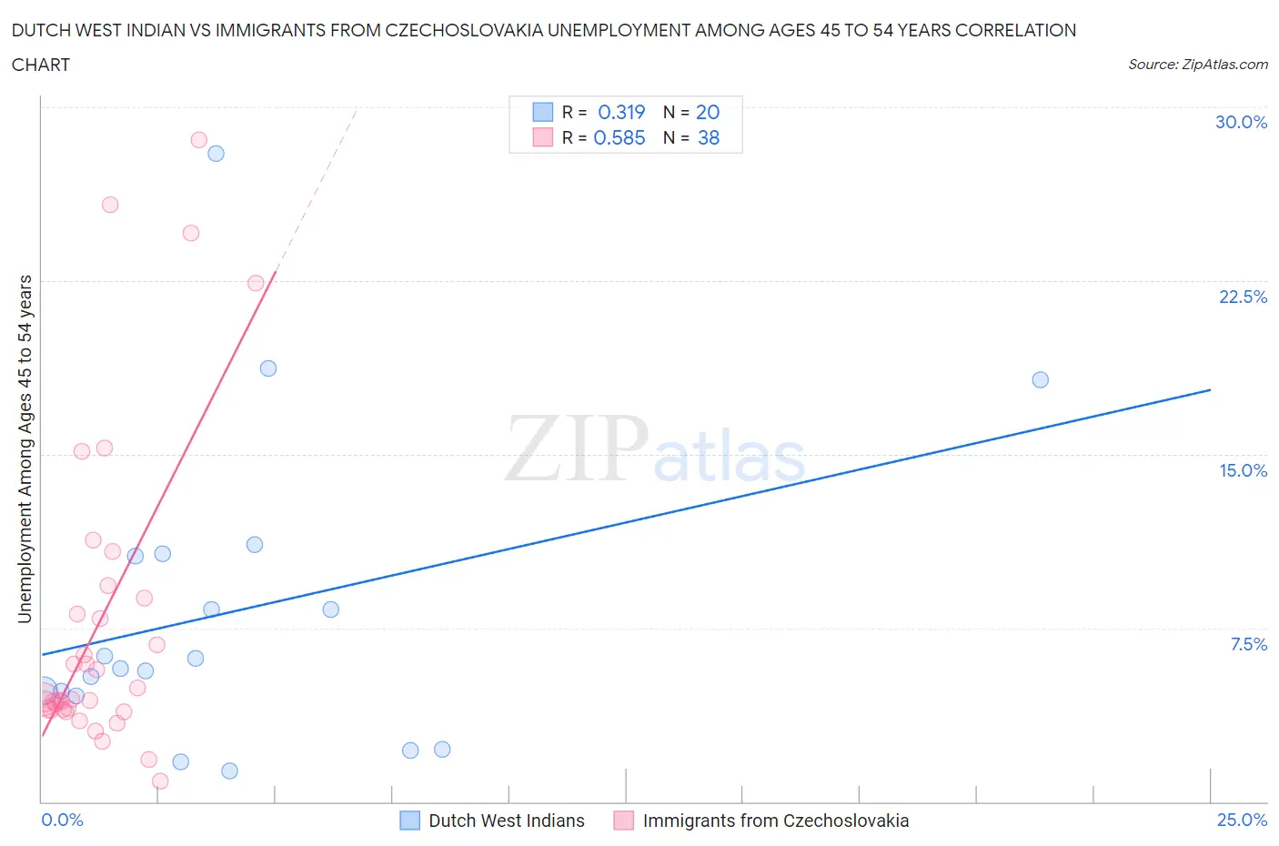 Dutch West Indian vs Immigrants from Czechoslovakia Unemployment Among Ages 45 to 54 years