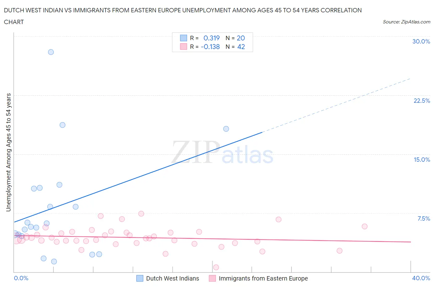 Dutch West Indian vs Immigrants from Eastern Europe Unemployment Among Ages 45 to 54 years