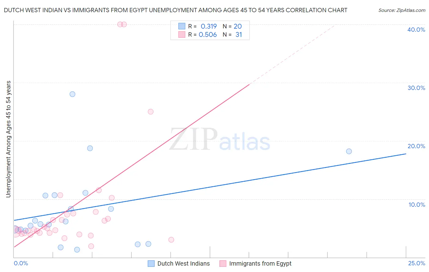 Dutch West Indian vs Immigrants from Egypt Unemployment Among Ages 45 to 54 years