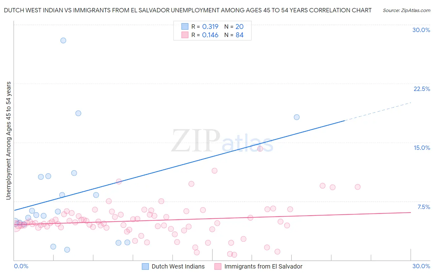 Dutch West Indian vs Immigrants from El Salvador Unemployment Among Ages 45 to 54 years