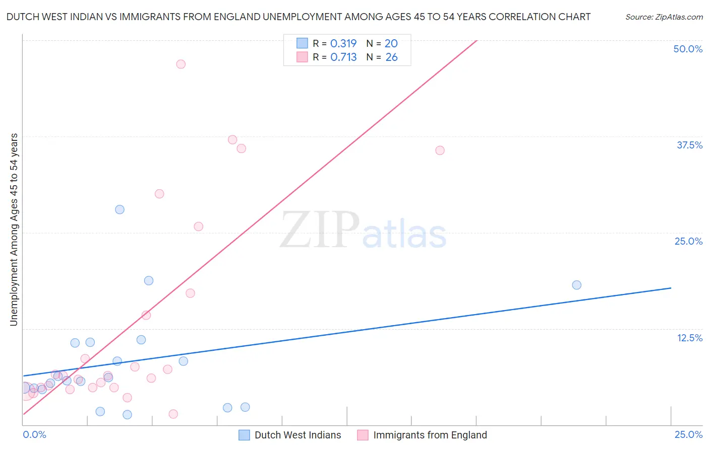 Dutch West Indian vs Immigrants from England Unemployment Among Ages 45 to 54 years
