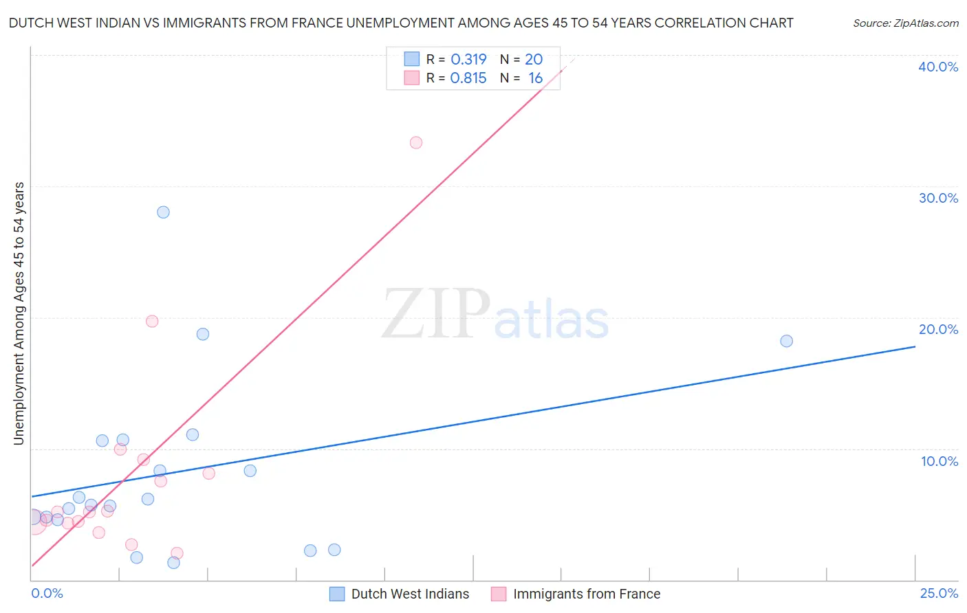 Dutch West Indian vs Immigrants from France Unemployment Among Ages 45 to 54 years