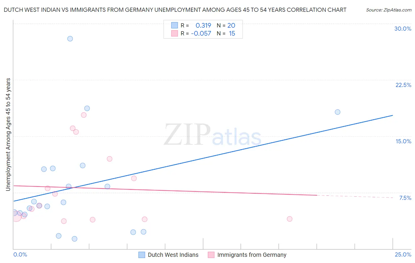 Dutch West Indian vs Immigrants from Germany Unemployment Among Ages 45 to 54 years