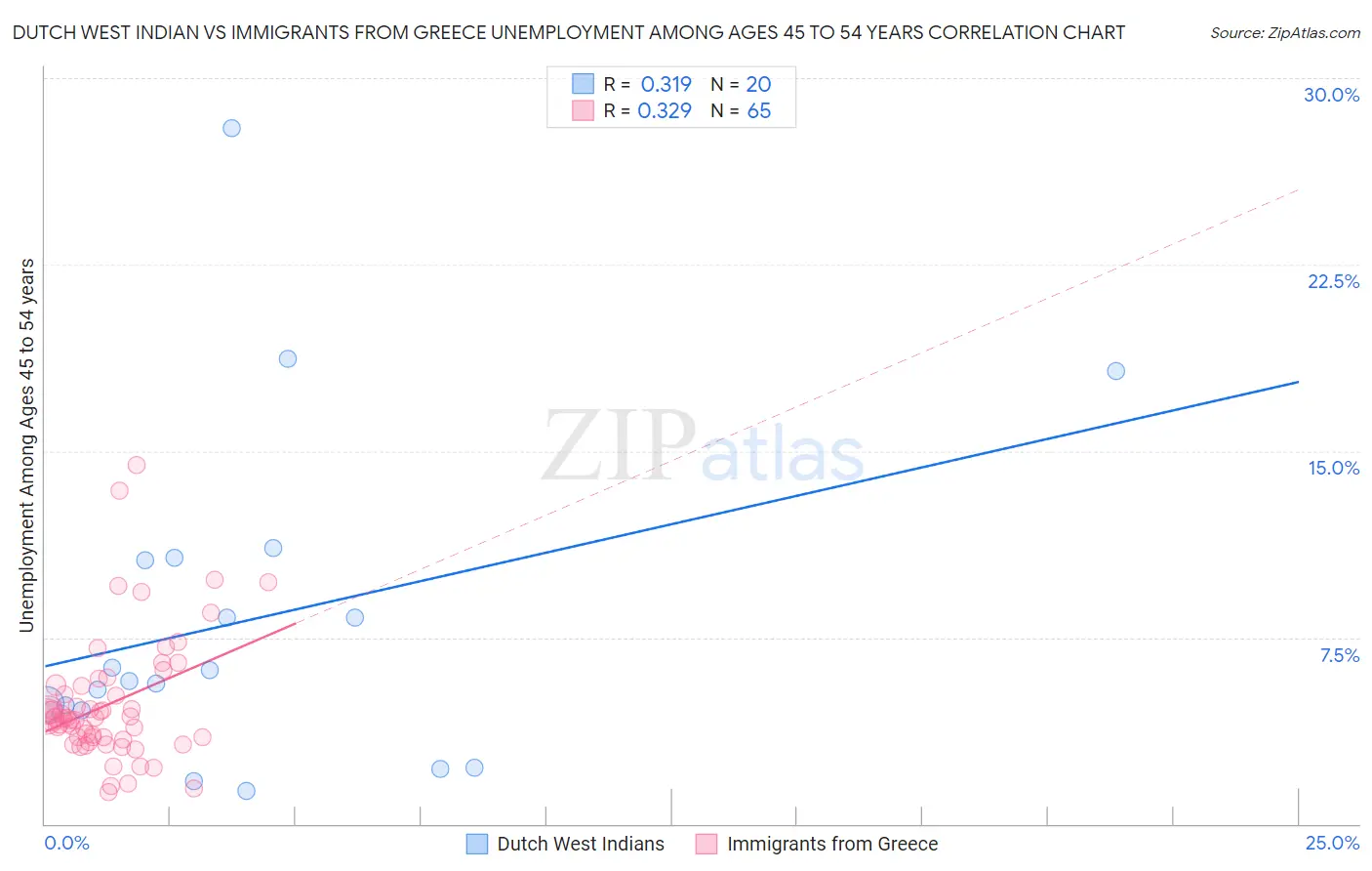 Dutch West Indian vs Immigrants from Greece Unemployment Among Ages 45 to 54 years