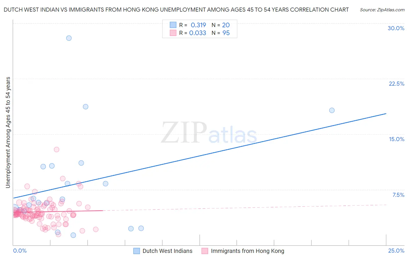 Dutch West Indian vs Immigrants from Hong Kong Unemployment Among Ages 45 to 54 years