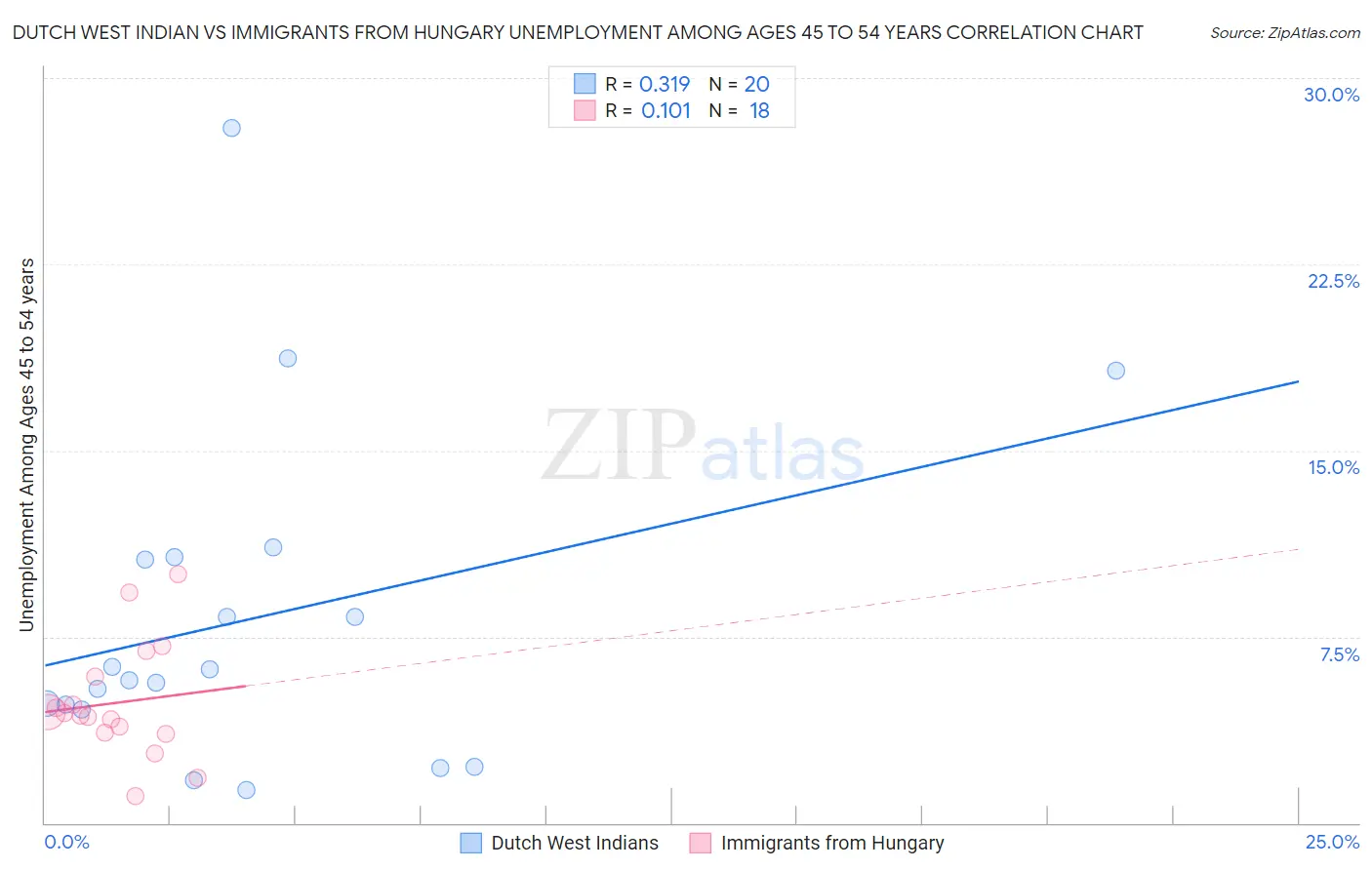 Dutch West Indian vs Immigrants from Hungary Unemployment Among Ages 45 to 54 years
