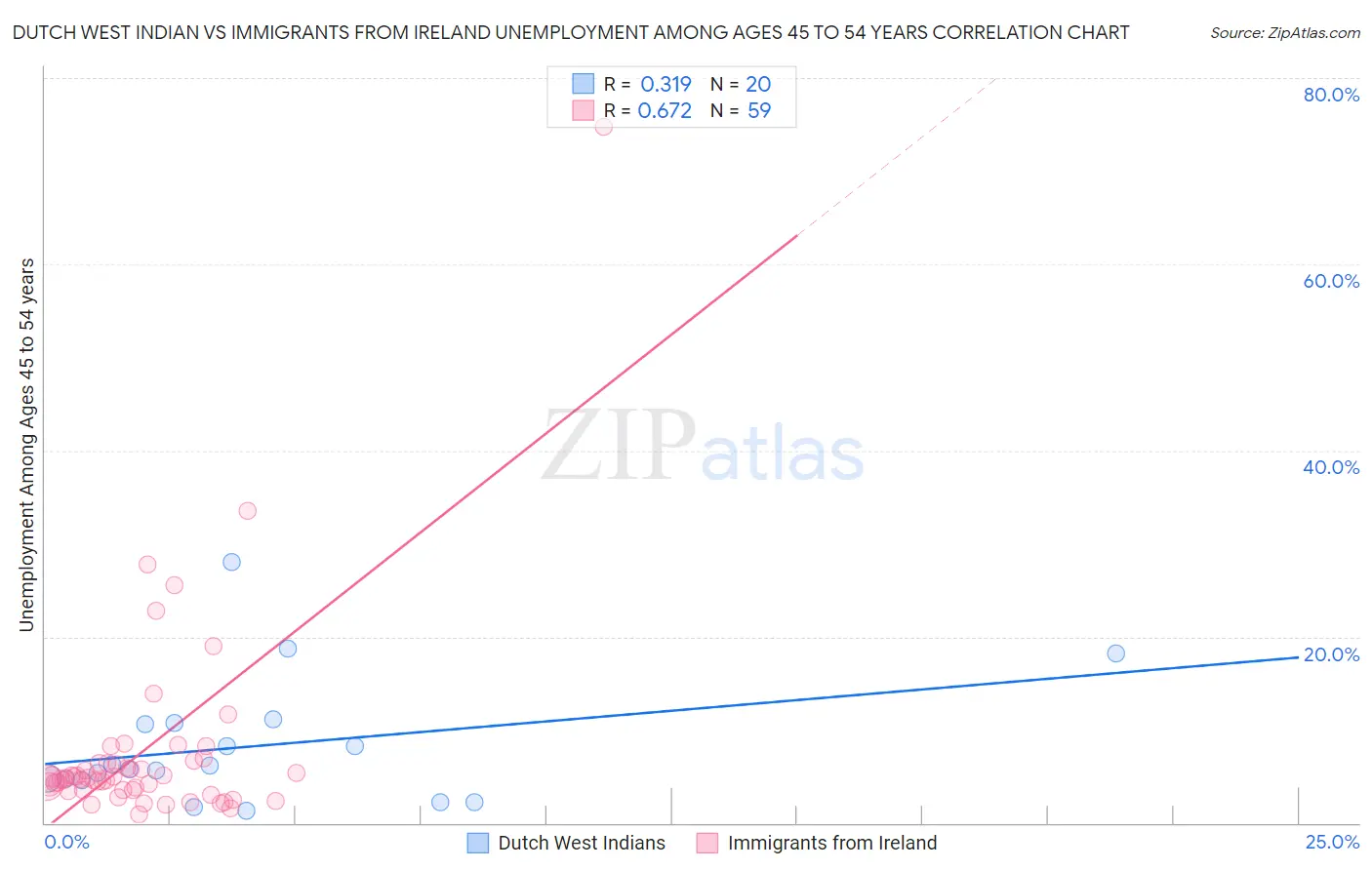 Dutch West Indian vs Immigrants from Ireland Unemployment Among Ages 45 to 54 years