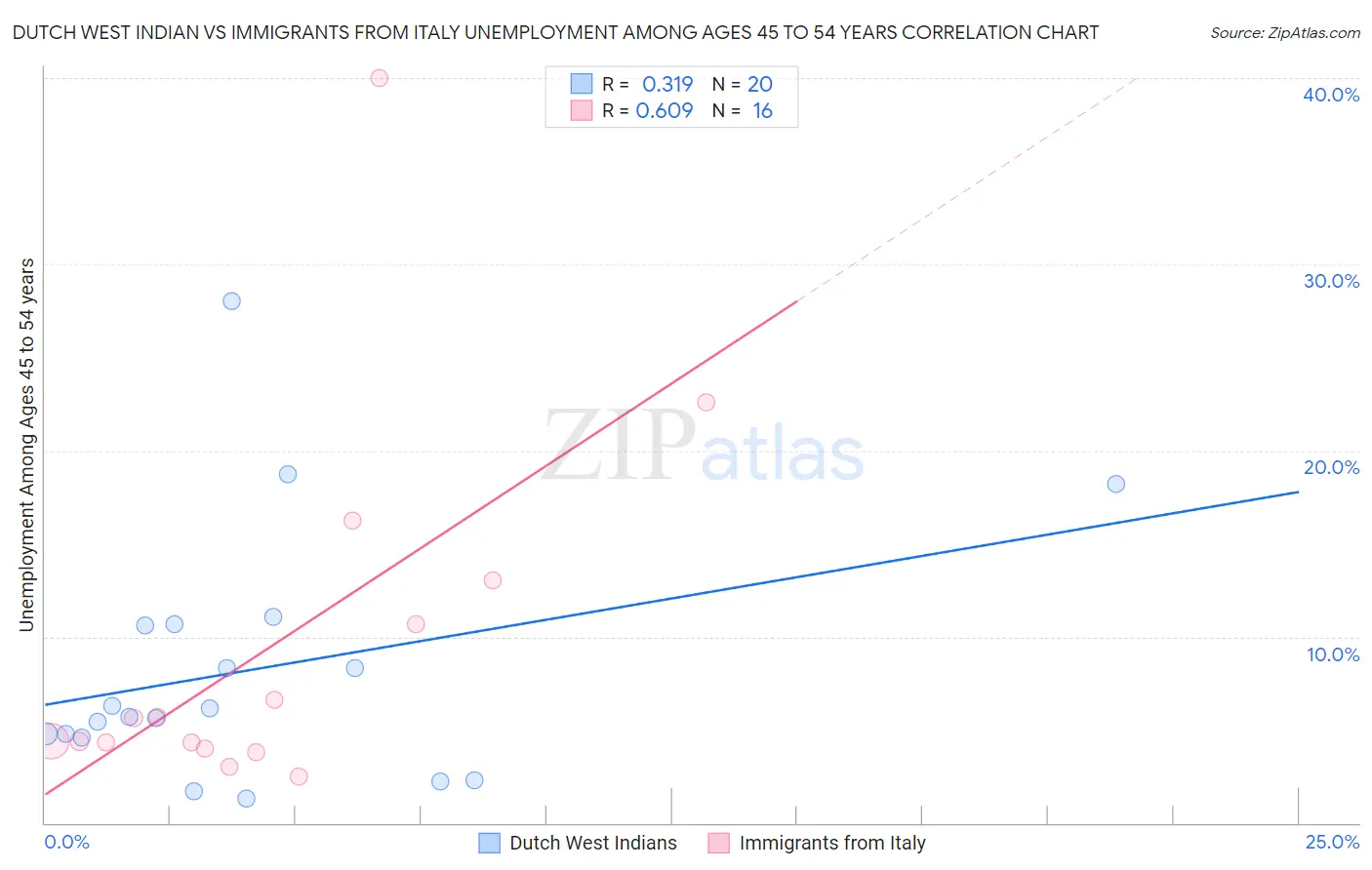 Dutch West Indian vs Immigrants from Italy Unemployment Among Ages 45 to 54 years