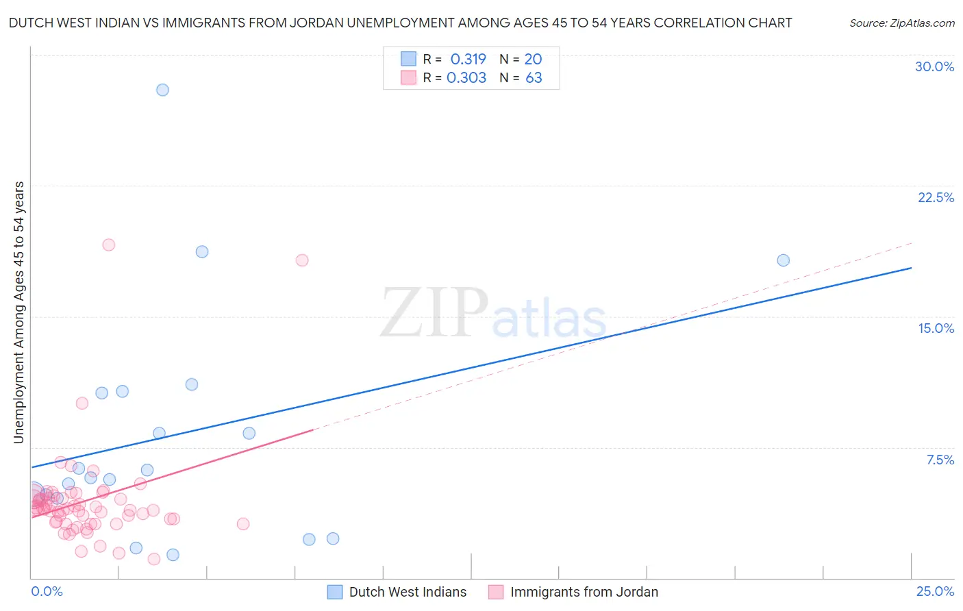 Dutch West Indian vs Immigrants from Jordan Unemployment Among Ages 45 to 54 years