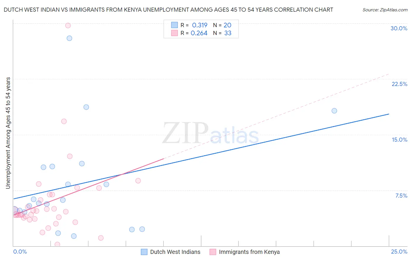 Dutch West Indian vs Immigrants from Kenya Unemployment Among Ages 45 to 54 years