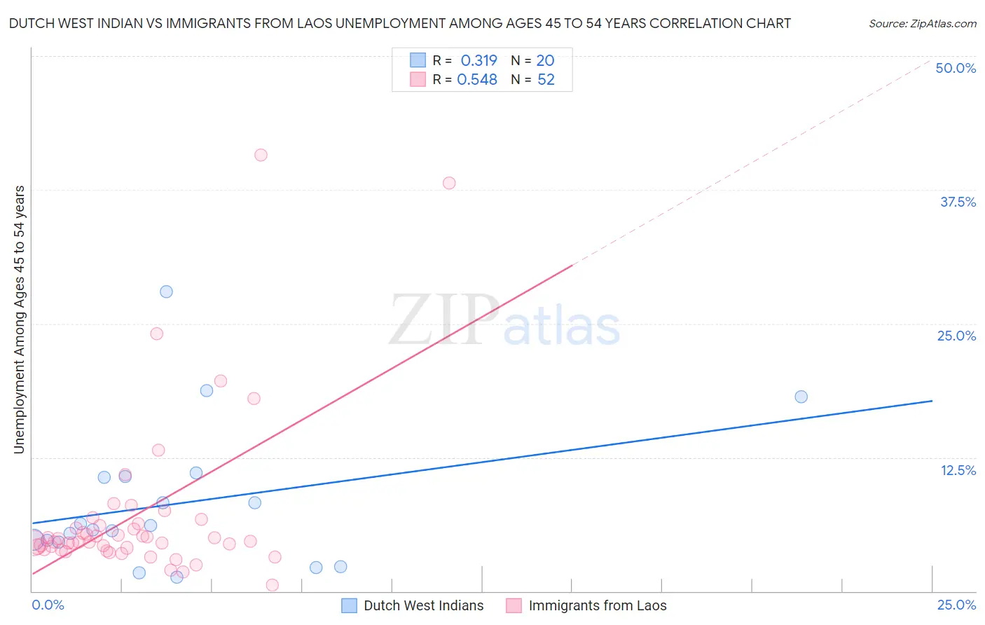Dutch West Indian vs Immigrants from Laos Unemployment Among Ages 45 to 54 years