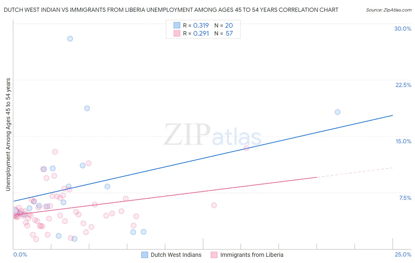 Dutch West Indian vs Immigrants from Liberia Unemployment Among Ages 45 to 54 years