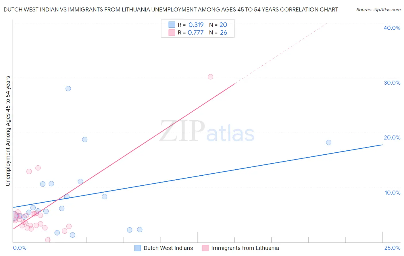 Dutch West Indian vs Immigrants from Lithuania Unemployment Among Ages 45 to 54 years