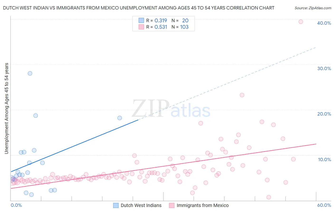 Dutch West Indian vs Immigrants from Mexico Unemployment Among Ages 45 to 54 years