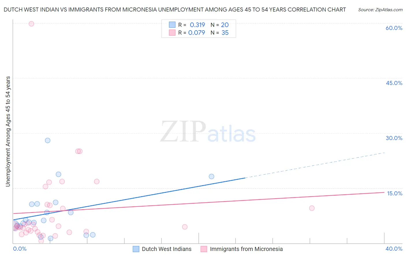 Dutch West Indian vs Immigrants from Micronesia Unemployment Among Ages 45 to 54 years