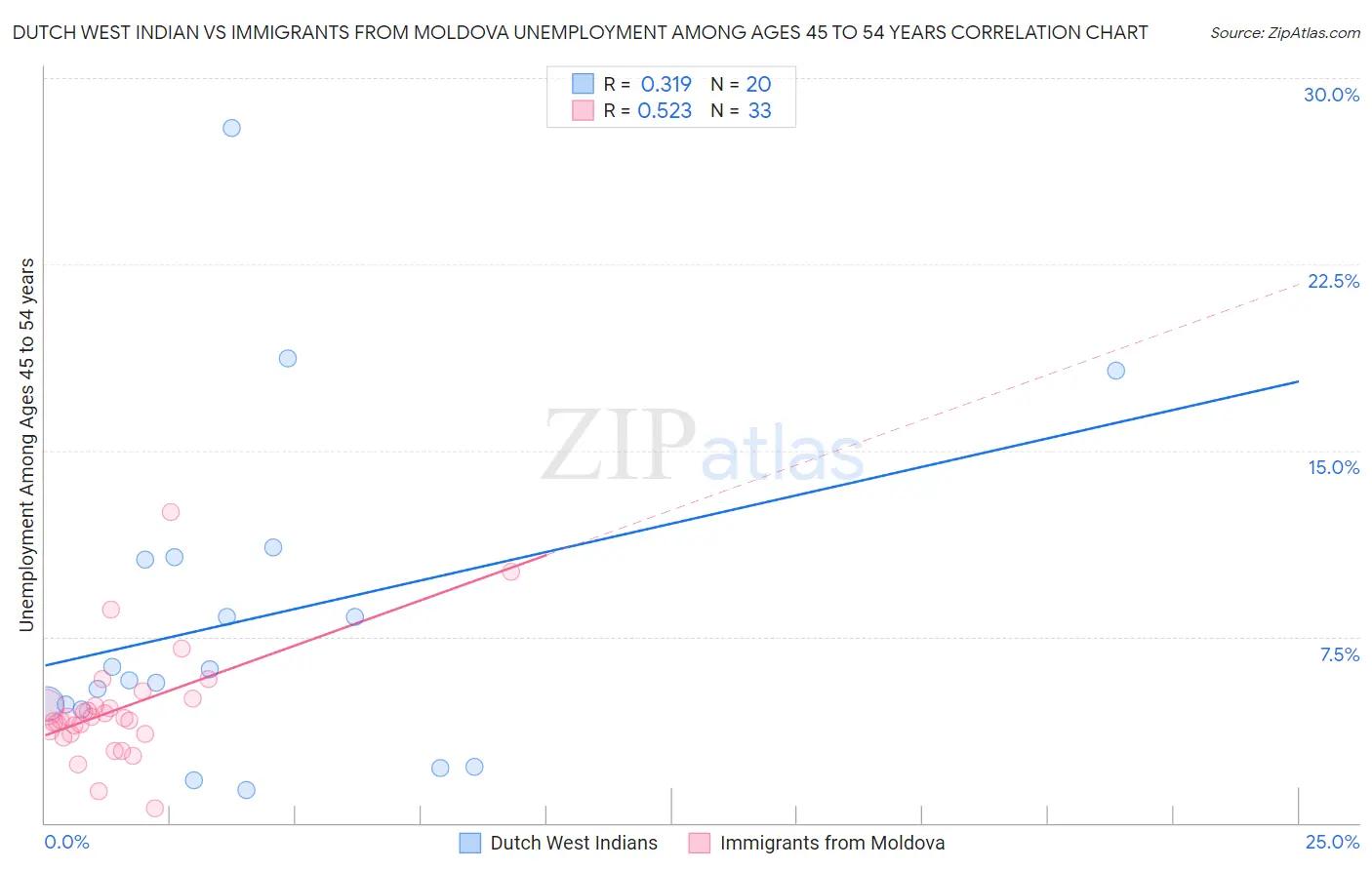 Dutch West Indian vs Immigrants from Moldova Unemployment Among Ages 45 to 54 years