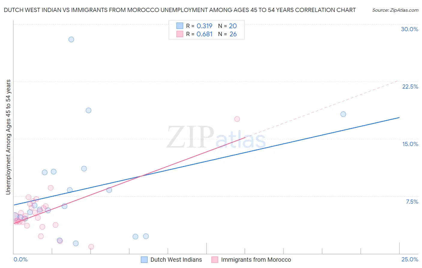 Dutch West Indian vs Immigrants from Morocco Unemployment Among Ages 45 to 54 years