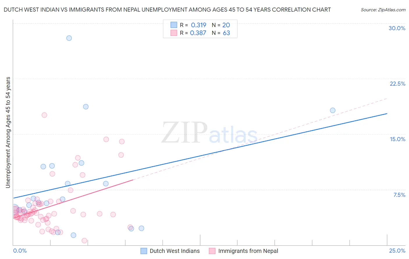 Dutch West Indian vs Immigrants from Nepal Unemployment Among Ages 45 to 54 years