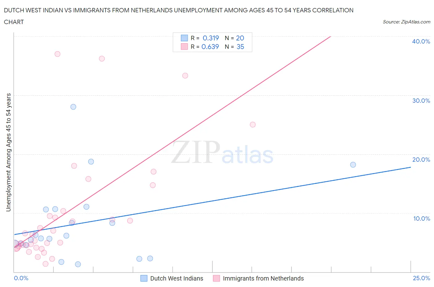 Dutch West Indian vs Immigrants from Netherlands Unemployment Among Ages 45 to 54 years