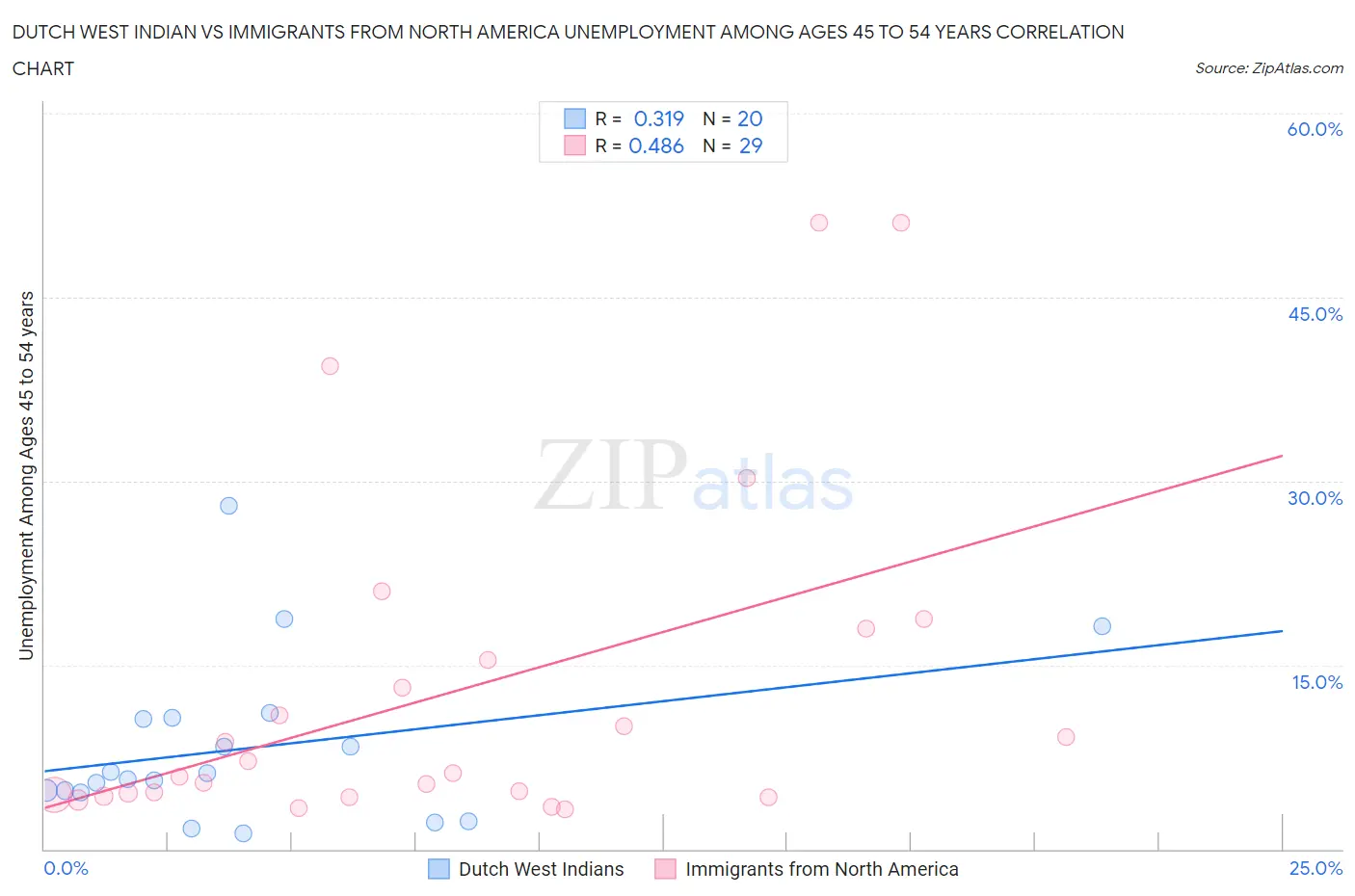 Dutch West Indian vs Immigrants from North America Unemployment Among Ages 45 to 54 years