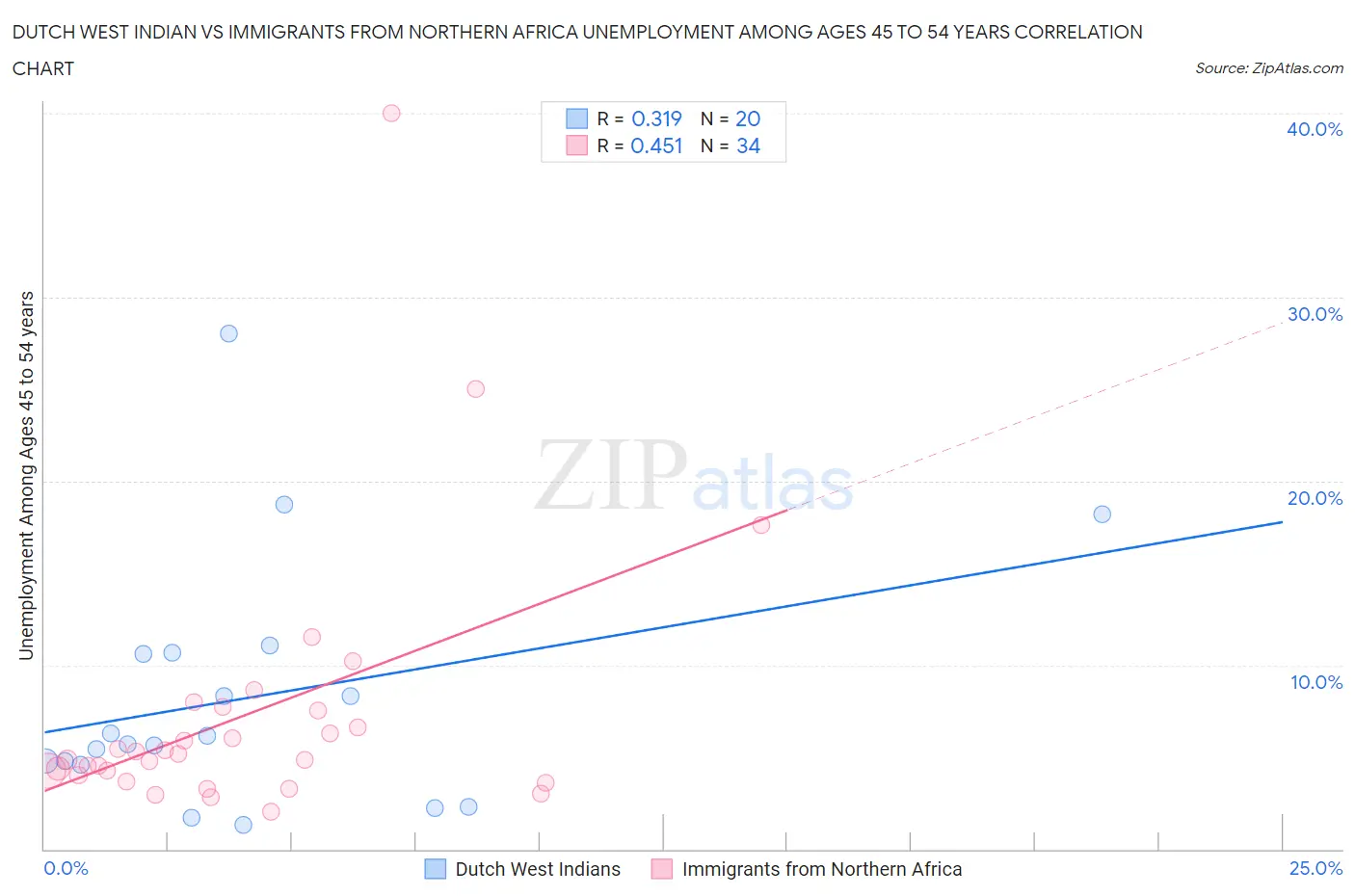 Dutch West Indian vs Immigrants from Northern Africa Unemployment Among Ages 45 to 54 years