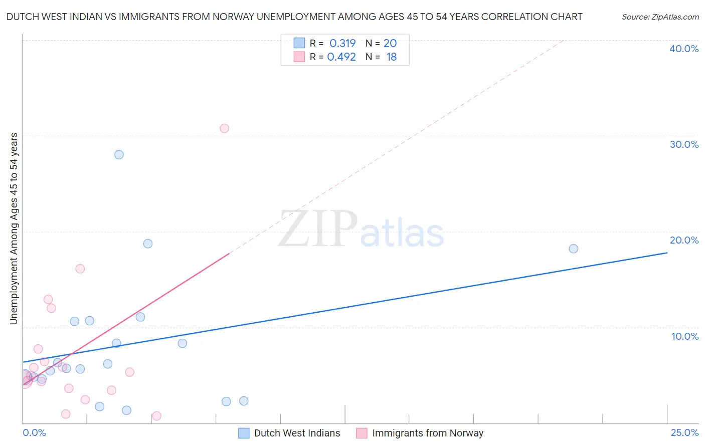 Dutch West Indian vs Immigrants from Norway Unemployment Among Ages 45 to 54 years